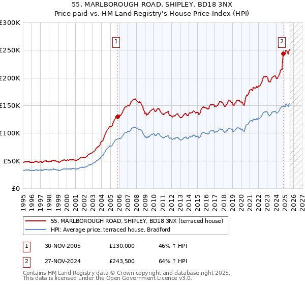 55, MARLBOROUGH ROAD, SHIPLEY, BD18 3NX: Price paid vs HM Land Registry's House Price Index
