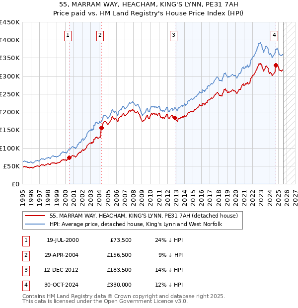55, MARRAM WAY, HEACHAM, KING'S LYNN, PE31 7AH: Price paid vs HM Land Registry's House Price Index