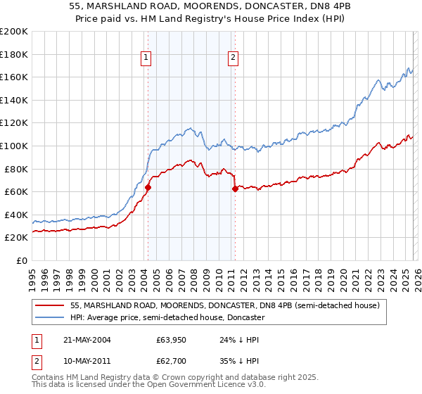 55, MARSHLAND ROAD, MOORENDS, DONCASTER, DN8 4PB: Price paid vs HM Land Registry's House Price Index