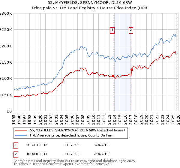 55, MAYFIELDS, SPENNYMOOR, DL16 6RW: Price paid vs HM Land Registry's House Price Index