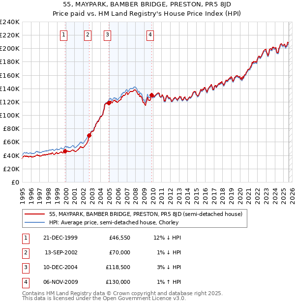 55, MAYPARK, BAMBER BRIDGE, PRESTON, PR5 8JD: Price paid vs HM Land Registry's House Price Index
