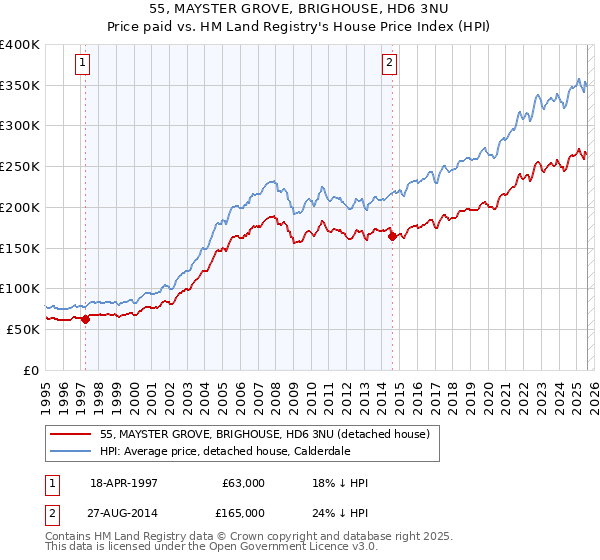55, MAYSTER GROVE, BRIGHOUSE, HD6 3NU: Price paid vs HM Land Registry's House Price Index