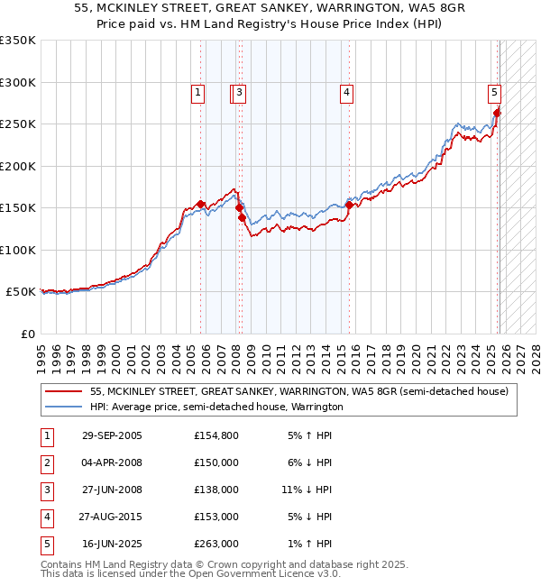 55, MCKINLEY STREET, GREAT SANKEY, WARRINGTON, WA5 8GR: Price paid vs HM Land Registry's House Price Index