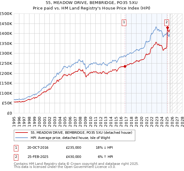 55, MEADOW DRIVE, BEMBRIDGE, PO35 5XU: Price paid vs HM Land Registry's House Price Index