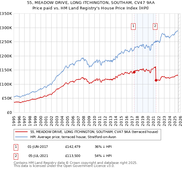 55, MEADOW DRIVE, LONG ITCHINGTON, SOUTHAM, CV47 9AA: Price paid vs HM Land Registry's House Price Index