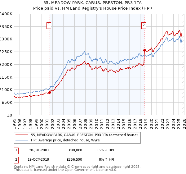 55, MEADOW PARK, CABUS, PRESTON, PR3 1TA: Price paid vs HM Land Registry's House Price Index