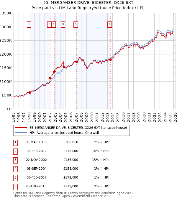 55, MERGANSER DRIVE, BICESTER, OX26 6XT: Price paid vs HM Land Registry's House Price Index