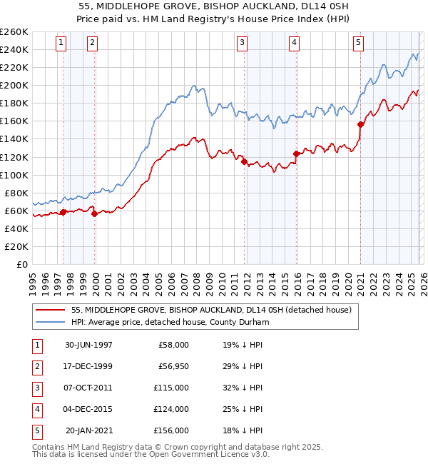 55, MIDDLEHOPE GROVE, BISHOP AUCKLAND, DL14 0SH: Price paid vs HM Land Registry's House Price Index