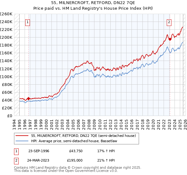 55, MILNERCROFT, RETFORD, DN22 7QE: Price paid vs HM Land Registry's House Price Index
