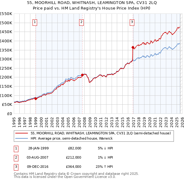55, MOORHILL ROAD, WHITNASH, LEAMINGTON SPA, CV31 2LQ: Price paid vs HM Land Registry's House Price Index