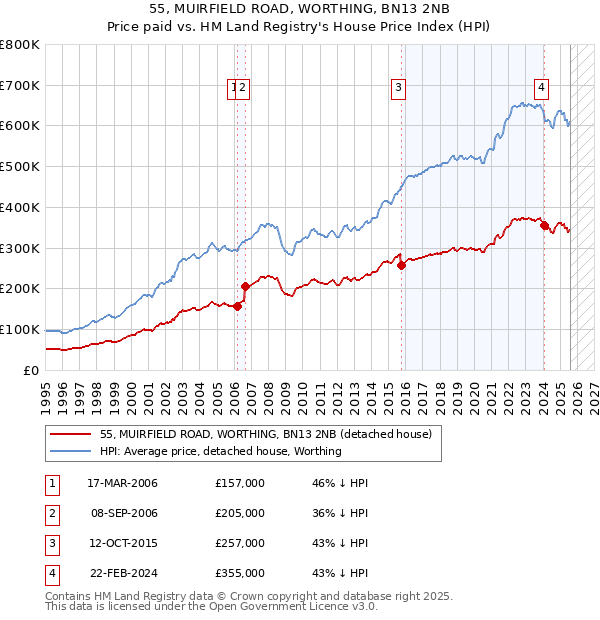 55, MUIRFIELD ROAD, WORTHING, BN13 2NB: Price paid vs HM Land Registry's House Price Index