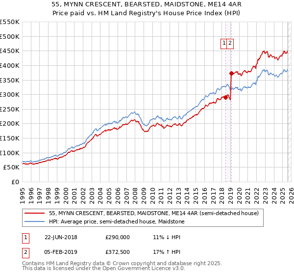 55, MYNN CRESCENT, BEARSTED, MAIDSTONE, ME14 4AR: Price paid vs HM Land Registry's House Price Index