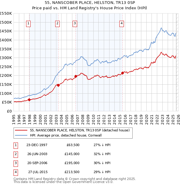 55, NANSCOBER PLACE, HELSTON, TR13 0SP: Price paid vs HM Land Registry's House Price Index