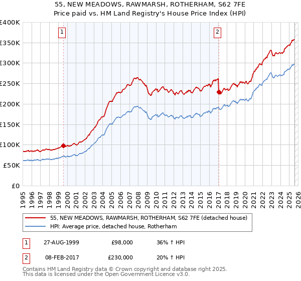 55, NEW MEADOWS, RAWMARSH, ROTHERHAM, S62 7FE: Price paid vs HM Land Registry's House Price Index