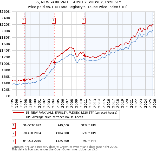 55, NEW PARK VALE, FARSLEY, PUDSEY, LS28 5TY: Price paid vs HM Land Registry's House Price Index