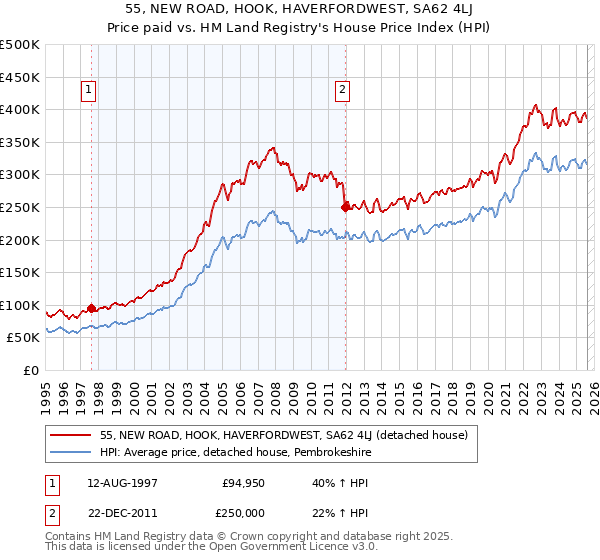 55, NEW ROAD, HOOK, HAVERFORDWEST, SA62 4LJ: Price paid vs HM Land Registry's House Price Index