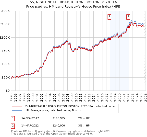 55, NIGHTINGALE ROAD, KIRTON, BOSTON, PE20 1FA: Price paid vs HM Land Registry's House Price Index