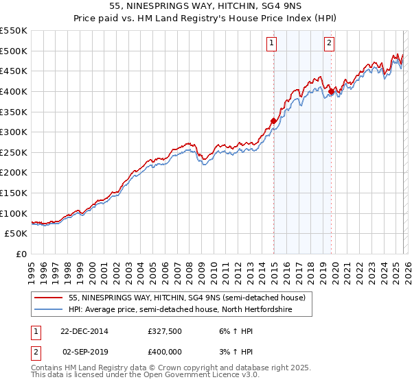 55, NINESPRINGS WAY, HITCHIN, SG4 9NS: Price paid vs HM Land Registry's House Price Index