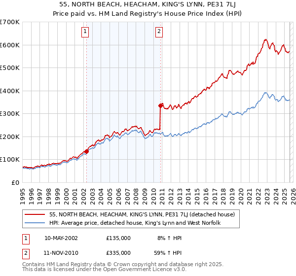 55, NORTH BEACH, HEACHAM, KING'S LYNN, PE31 7LJ: Price paid vs HM Land Registry's House Price Index