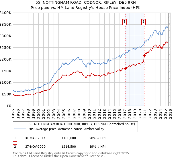 55, NOTTINGHAM ROAD, CODNOR, RIPLEY, DE5 9RH: Price paid vs HM Land Registry's House Price Index