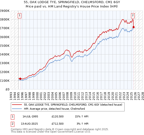 55, OAK LODGE TYE, SPRINGFIELD, CHELMSFORD, CM1 6GY: Price paid vs HM Land Registry's House Price Index