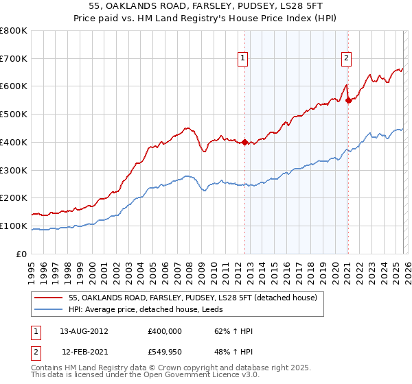 55, OAKLANDS ROAD, FARSLEY, PUDSEY, LS28 5FT: Price paid vs HM Land Registry's House Price Index