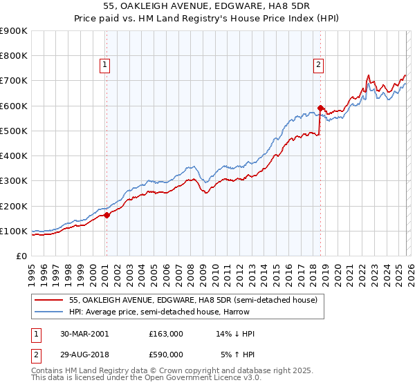 55, OAKLEIGH AVENUE, EDGWARE, HA8 5DR: Price paid vs HM Land Registry's House Price Index