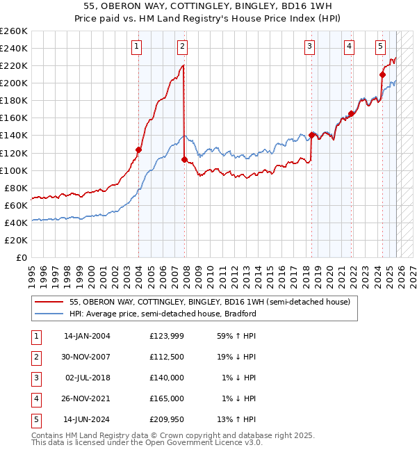 55, OBERON WAY, COTTINGLEY, BINGLEY, BD16 1WH: Price paid vs HM Land Registry's House Price Index