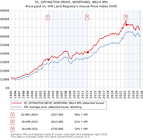 55, OFFINGTON DRIVE, WORTHING, BN14 9PS: Price paid vs HM Land Registry's House Price Index