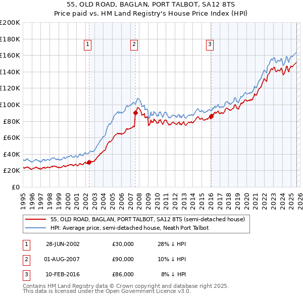 55, OLD ROAD, BAGLAN, PORT TALBOT, SA12 8TS: Price paid vs HM Land Registry's House Price Index