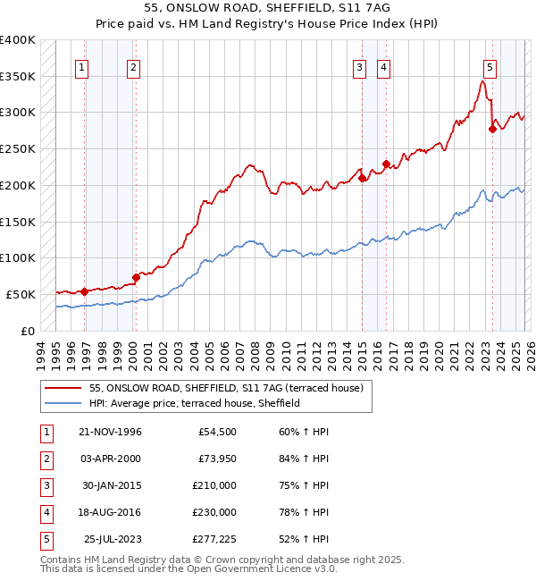 55, ONSLOW ROAD, SHEFFIELD, S11 7AG: Price paid vs HM Land Registry's House Price Index