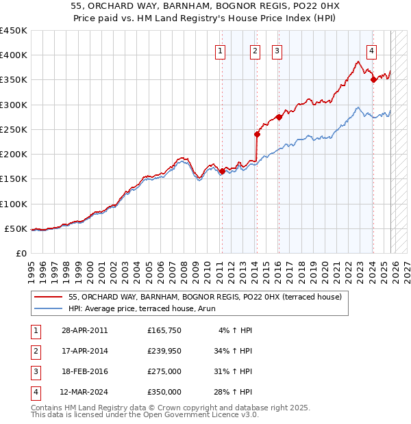 55, ORCHARD WAY, BARNHAM, BOGNOR REGIS, PO22 0HX: Price paid vs HM Land Registry's House Price Index