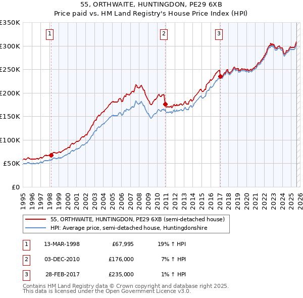 55, ORTHWAITE, HUNTINGDON, PE29 6XB: Price paid vs HM Land Registry's House Price Index