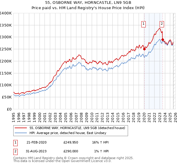 55, OSBORNE WAY, HORNCASTLE, LN9 5GB: Price paid vs HM Land Registry's House Price Index