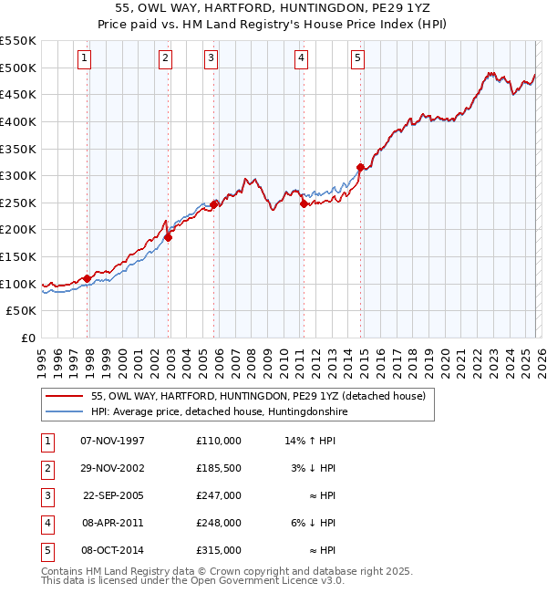 55, OWL WAY, HARTFORD, HUNTINGDON, PE29 1YZ: Price paid vs HM Land Registry's House Price Index