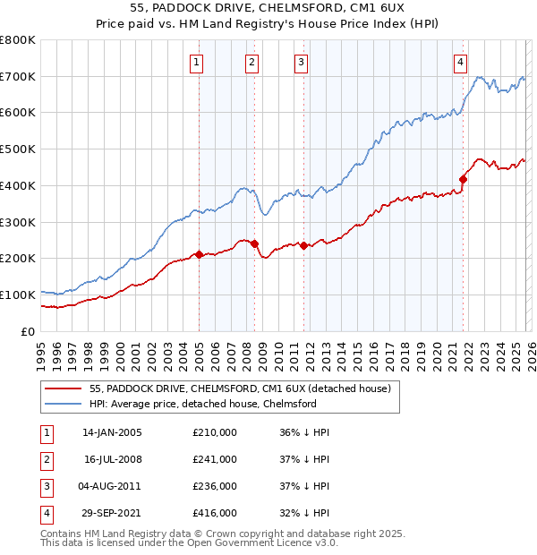 55, PADDOCK DRIVE, CHELMSFORD, CM1 6UX: Price paid vs HM Land Registry's House Price Index