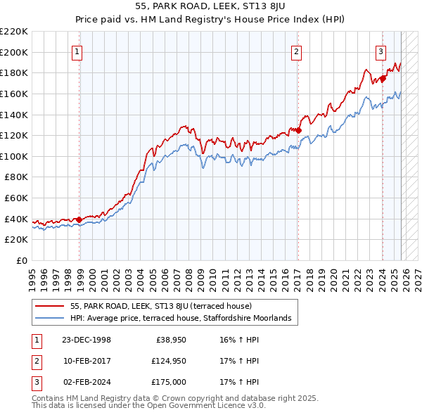 55, PARK ROAD, LEEK, ST13 8JU: Price paid vs HM Land Registry's House Price Index