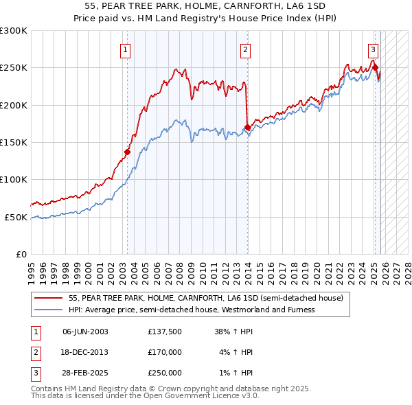 55, PEAR TREE PARK, HOLME, CARNFORTH, LA6 1SD: Price paid vs HM Land Registry's House Price Index