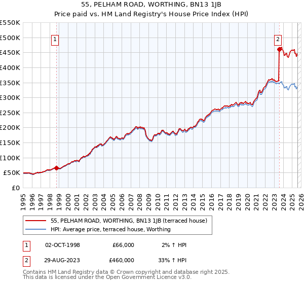 55, PELHAM ROAD, WORTHING, BN13 1JB: Price paid vs HM Land Registry's House Price Index