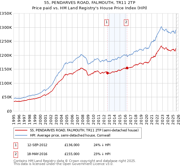 55, PENDARVES ROAD, FALMOUTH, TR11 2TP: Price paid vs HM Land Registry's House Price Index