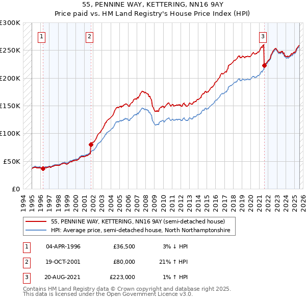 55, PENNINE WAY, KETTERING, NN16 9AY: Price paid vs HM Land Registry's House Price Index