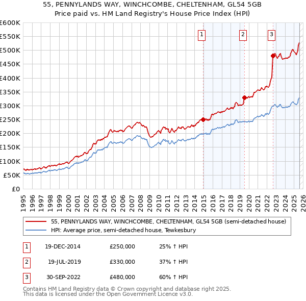 55, PENNYLANDS WAY, WINCHCOMBE, CHELTENHAM, GL54 5GB: Price paid vs HM Land Registry's House Price Index