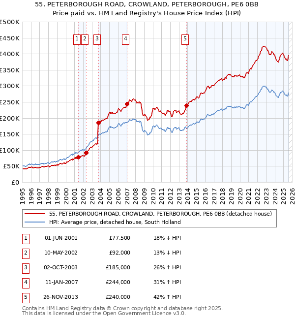 55, PETERBOROUGH ROAD, CROWLAND, PETERBOROUGH, PE6 0BB: Price paid vs HM Land Registry's House Price Index
