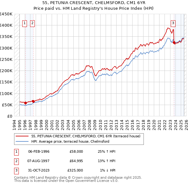 55, PETUNIA CRESCENT, CHELMSFORD, CM1 6YR: Price paid vs HM Land Registry's House Price Index