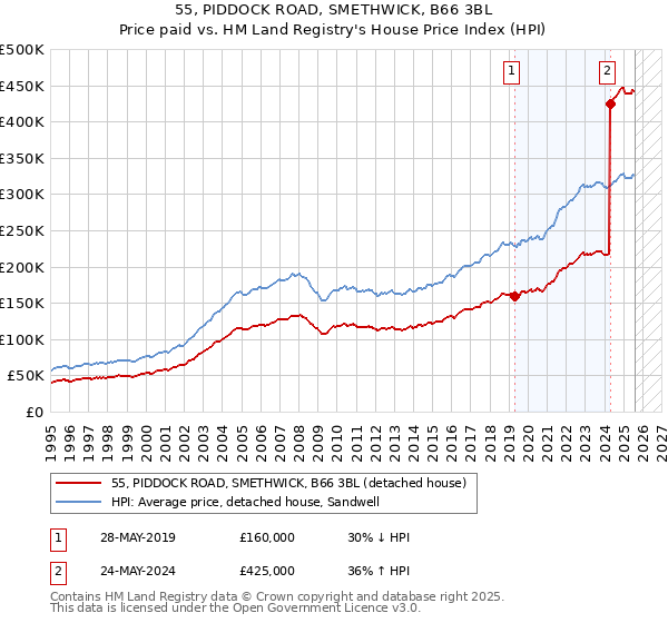55, PIDDOCK ROAD, SMETHWICK, B66 3BL: Price paid vs HM Land Registry's House Price Index