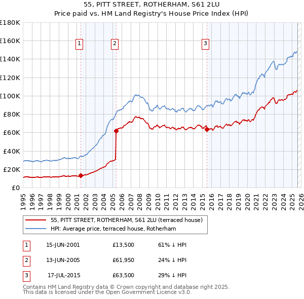 55, PITT STREET, ROTHERHAM, S61 2LU: Price paid vs HM Land Registry's House Price Index
