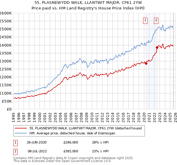 55, PLASNEWYDD WALK, LLANTWIT MAJOR, CF61 2YW: Price paid vs HM Land Registry's House Price Index