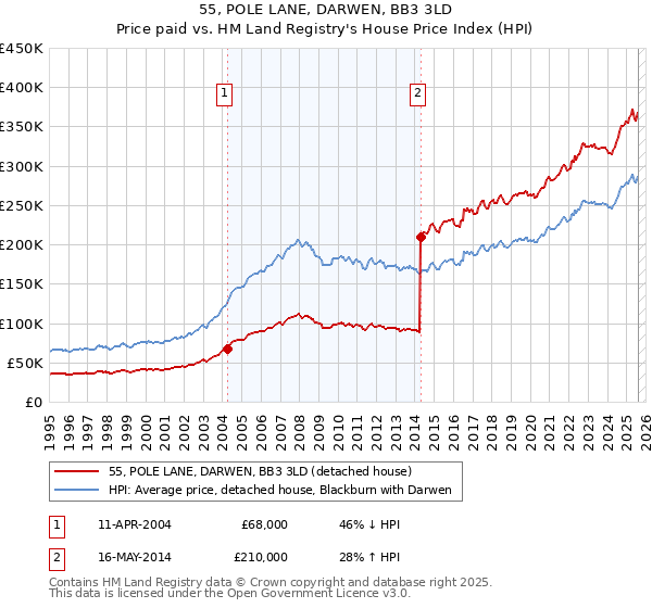 55, POLE LANE, DARWEN, BB3 3LD: Price paid vs HM Land Registry's House Price Index