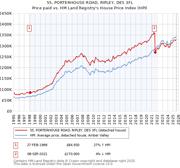 55, PORTERHOUSE ROAD, RIPLEY, DE5 3FL: Price paid vs HM Land Registry's House Price Index