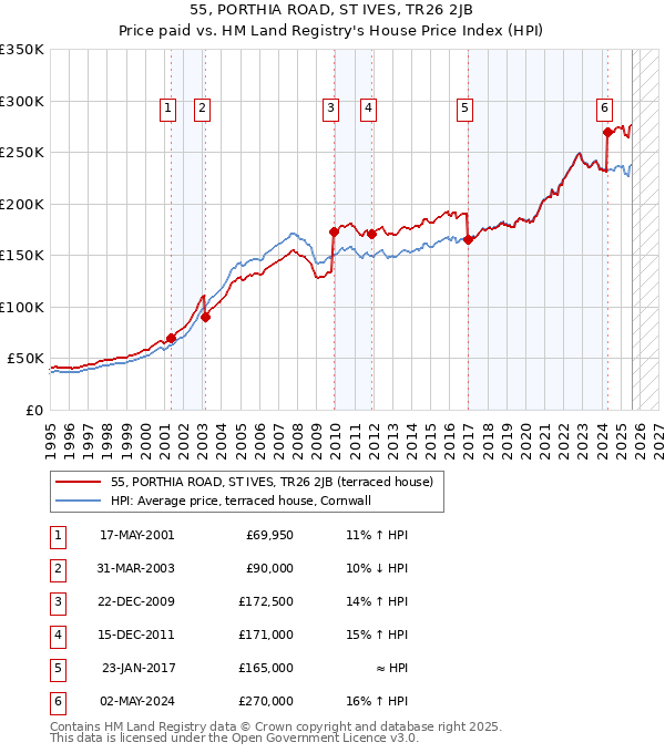 55, PORTHIA ROAD, ST IVES, TR26 2JB: Price paid vs HM Land Registry's House Price Index